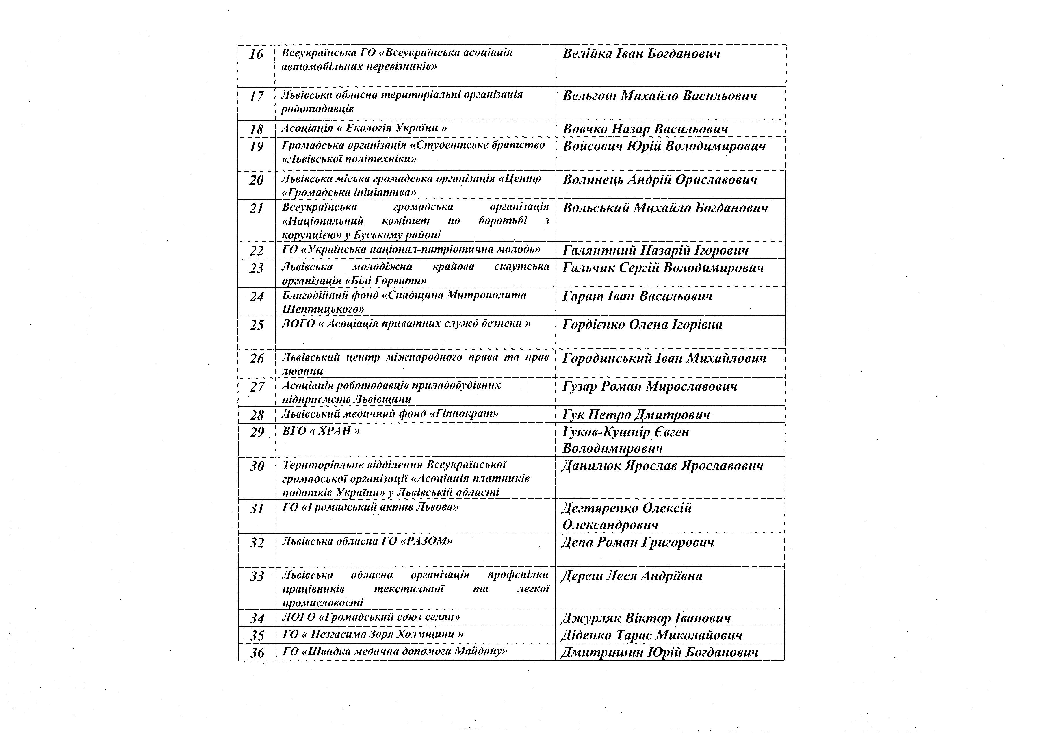 Список учасників Консультаційної ради